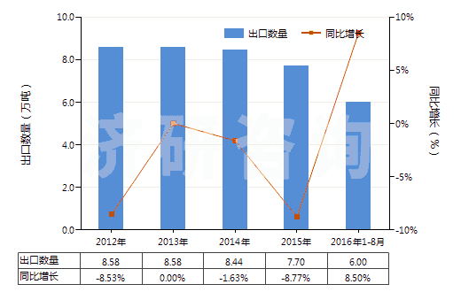 2012-2016年8月中國(guó)非零售包裝殺蟲(chóng)劑成藥(HS38089190)出口量及增速統(tǒng)計(jì)